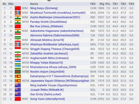 نتایج قهرمانی شطرنج  دختران آسیا نتایج قهرمانی شطرنج  دختران آسیا