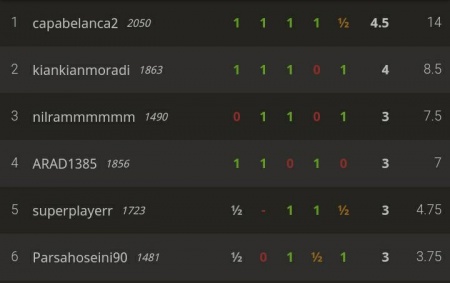 مسابقات آنلاین باشگاه شطرنج ذهن برتر