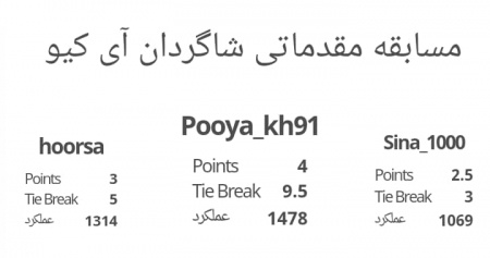 نتایج مسابقه آنلاین مدرسه شطرنج آی کیو ( عید قربان)