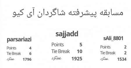 نتایج مسابقه آنلاین مدرسه شطرنج آی کیو بمناسبت هفته دولت
