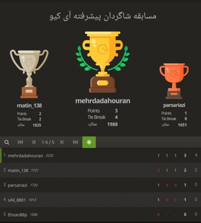 مسابقات شطرنج گرامیداشت روز جهانی سالمندان بمیزبانی  مدرسه آی کیو