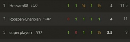 مسابقات آنلاین شطرنج بمیزبانی مدرسه شطرنج ذهن برتر