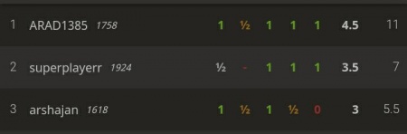 برتری آراد اکبرزاده در مسابقات شطرنج آنلاین بمیزبانی مدرسه ذهن برتر