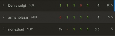 برتری دانیال سلگی در  مسابقات شطرنج بمیزبانی مدرسه ذهن برتر