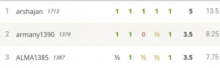 کسب مقام اول آرشا ثبوتی در مسابقات آنلاین